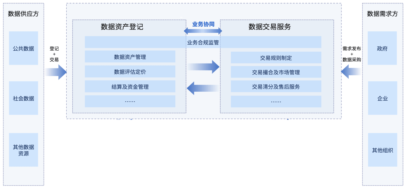 数据市场说明